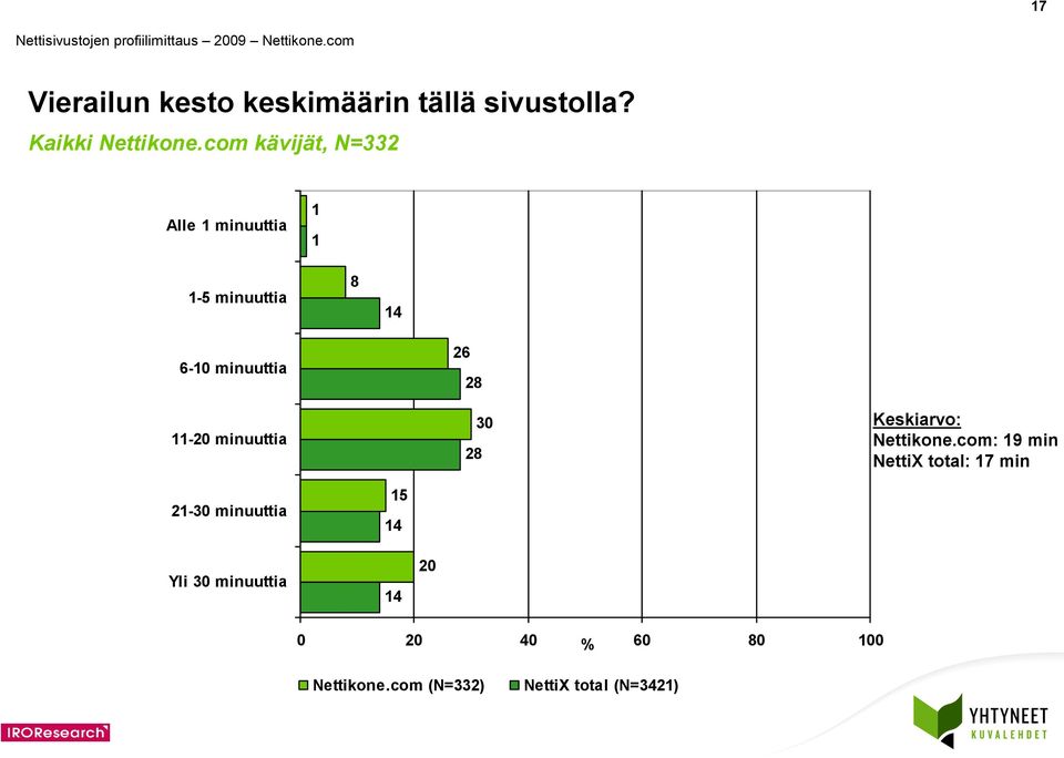 minuuttia 6 8 0 8 Keskiarvo: Nettikone.