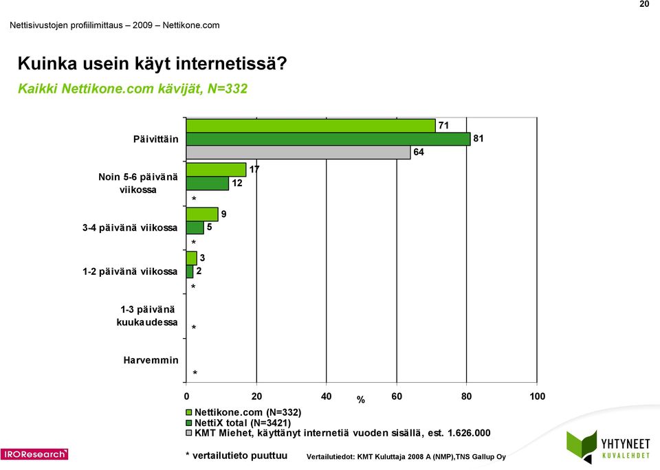 viikossa 9 7 - päivänä kuukaudessa Harvemmin 0 0 0 % 60 80 00 Nettikone.