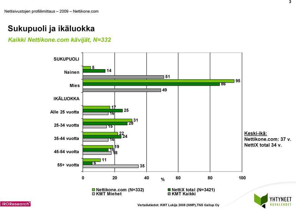 vuotta - vuotta 7 6 8 6 9 6 8 Keski-ikä: Nettikone.com: 7 v. NettiX total v.