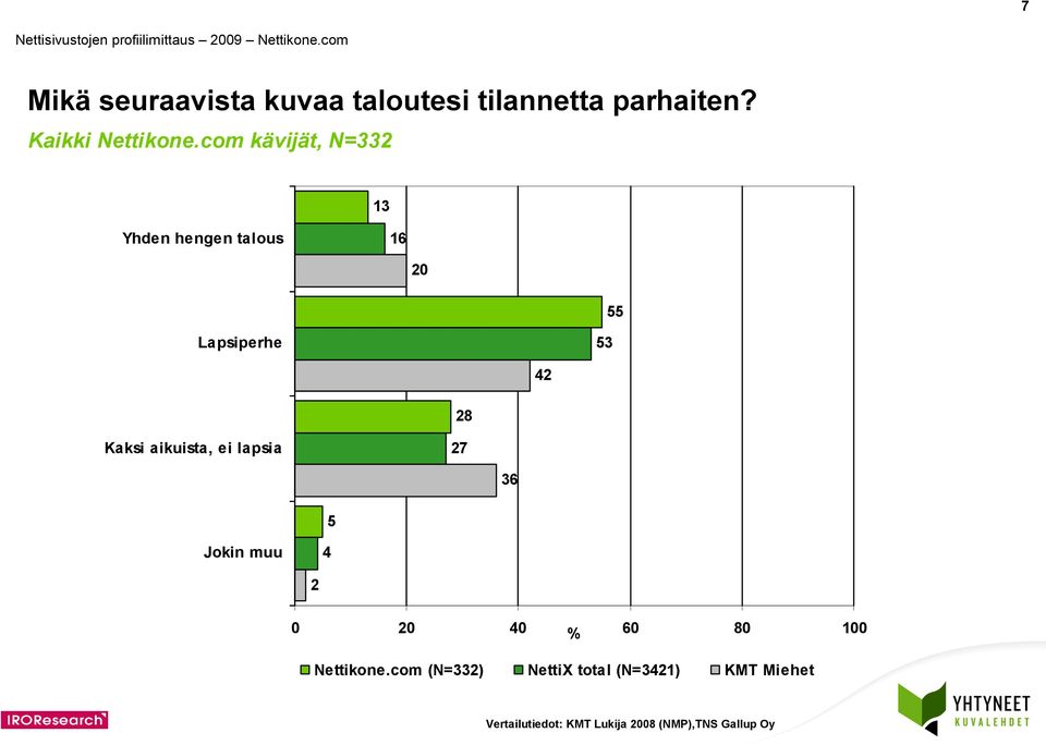 com kävijät, N= Yhden hengen talous 6 0 Lapsiperhe 8 Kaksi aikuista,