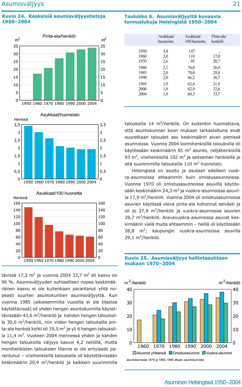 1 1,5,5 195 196 197 198 199 2 24 Asukkaat/1 huonetta Henkeä 16 16 14 14 12 12 1 1 8 8 6 6 4 4 2 2 195 196 197 198 199 2 24 tävissä 17,2 m 2 ja vuonna 24 33,7 m 2 eli kasvu on 96 %.