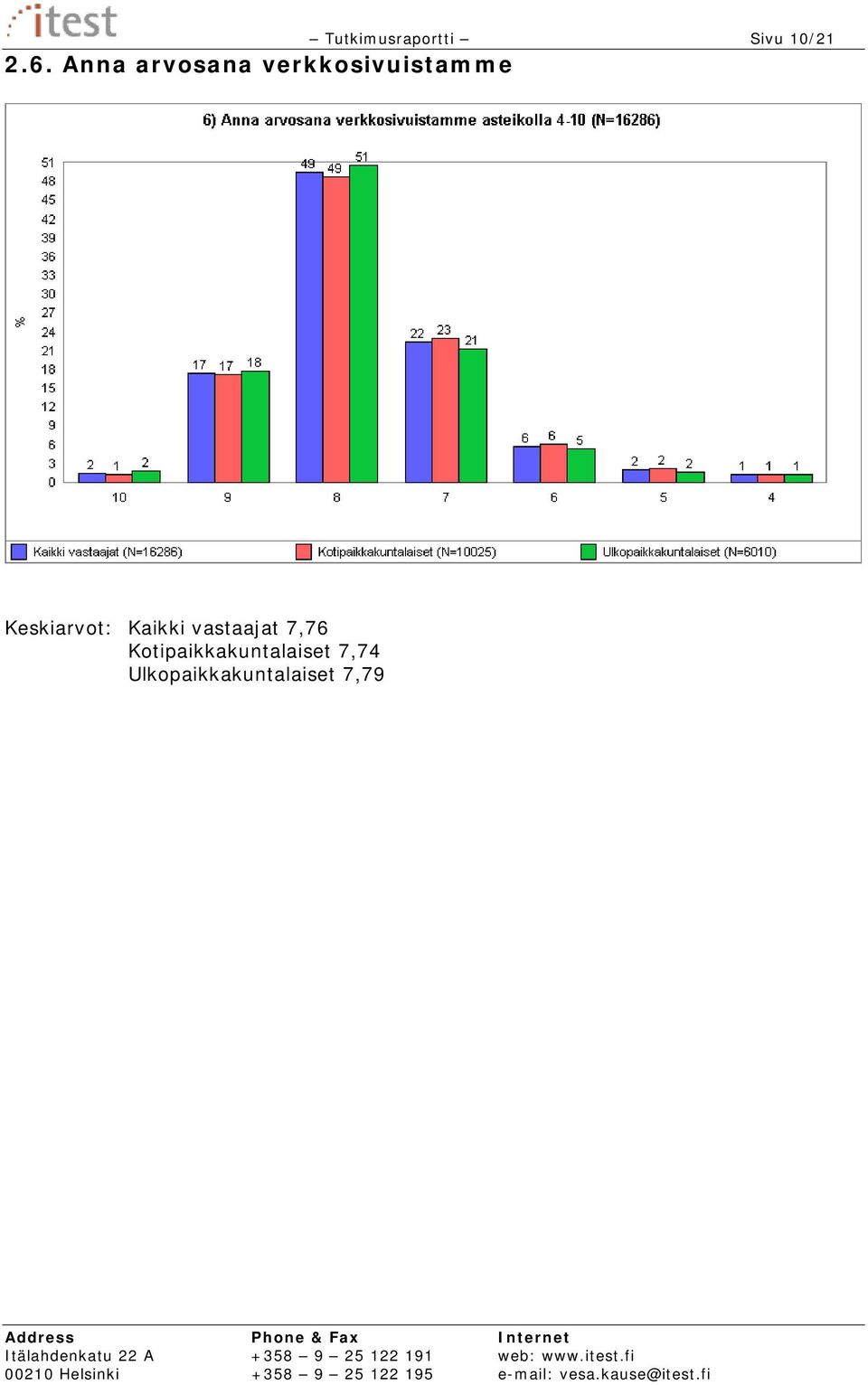 Keskiarvot: Kaikki vastaajat 7,76