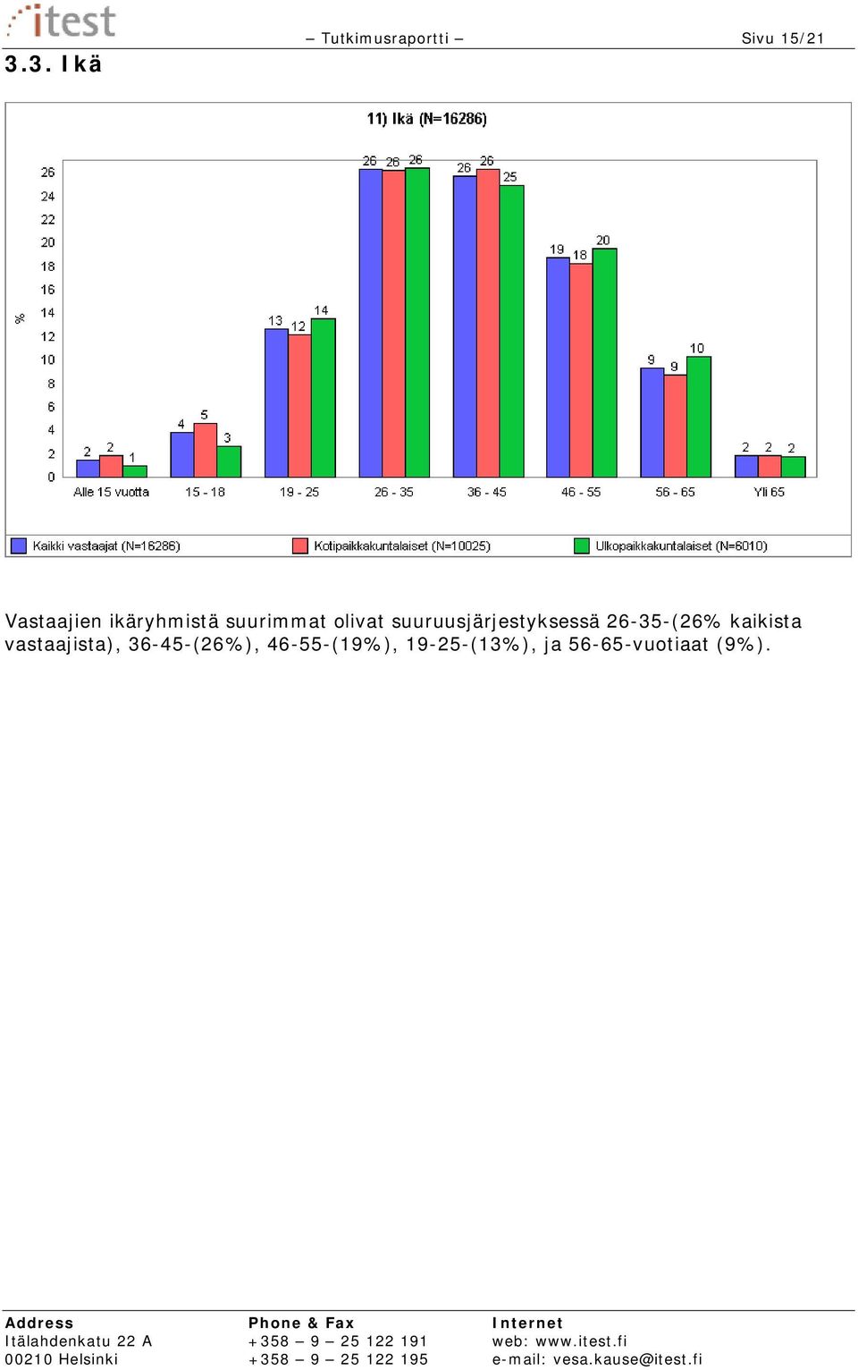 suuruusjärjestyksessä 26-35-(26% kaikista