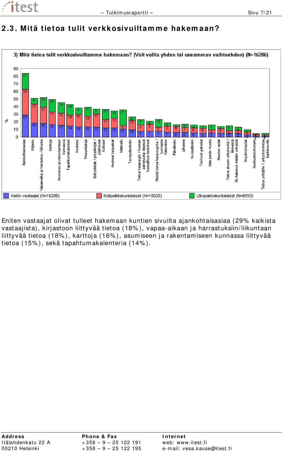 vastaajista), kirjastoon liittyvää tietoa (18%), vapaa-aikaan ja harrastuksiin/liikuntaan