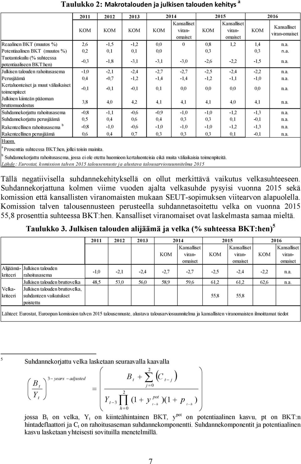 a. Perusjäämä 0,4-0,7 -,2 -,4 -,4 -,2 -, -,0 n.a. Keraluoneise ja muu väliaikaise oimenpiee -0, -0, -0, 0, 0,0 0,0 0,0 0,0 n.a. Julkinen kiineän pääoman bruomuodosus 3,8 4,0 4,2 4, 4, 4, 4,0 4, n.a. Suhdannekorjau rahoiusasema -0,8 -, -0,6-0,9 -,0 -,0 -,2 -,3 n.