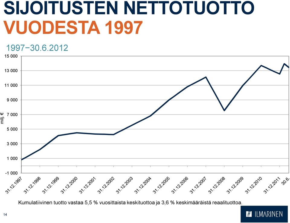 7 000 5 000 3 000 1 000-1 000 Kumulatiivinen tuotto