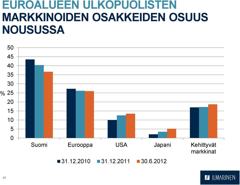 25 20 15 10 5 0 Suomi Eurooppa USA Japani