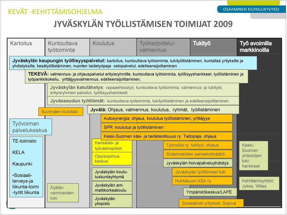 kuntouttava työtoiminta, työllisyyshankkeet, työllistäminen ja työpankkikokeilu, yrittäjyysvalmennus, edelleensijoittaminen, Jyväskylän katulähetys: vapaaehtoistyö, kuntouttava työtoiminta,