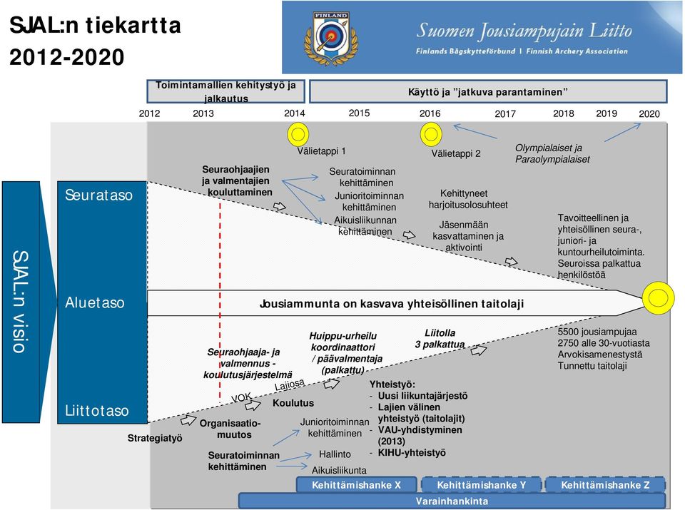 kehittäminen Välietappi 2 Jäsenmään kasvattaminen ja aktivointi Jousiammunta on kasvava yhteisöllinen taitolaji VOK Lajiosa Seuratoiminnan kehittäminen Huippu-urheilu koordinaattori / päävalmentaja