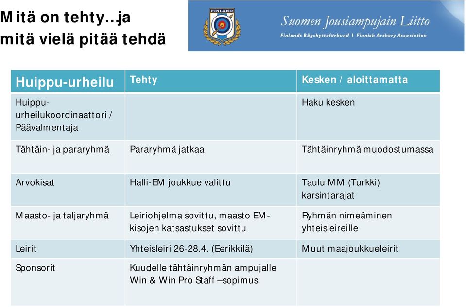 (Turkki) karsintarajat Maasto- ja taljaryhmä Leiriohjelma sovittu, maasto EMkisojen katsastukset sovittu Ryhmän nimeäminen