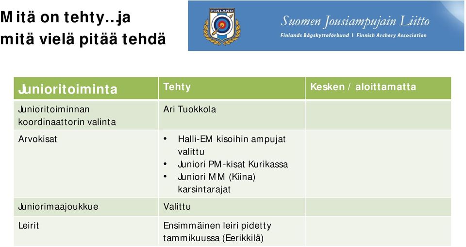 Halli-EM kisoihin ampujat valittu Juniori PM-kisat Kurikassa Juniori MM (Kiina)