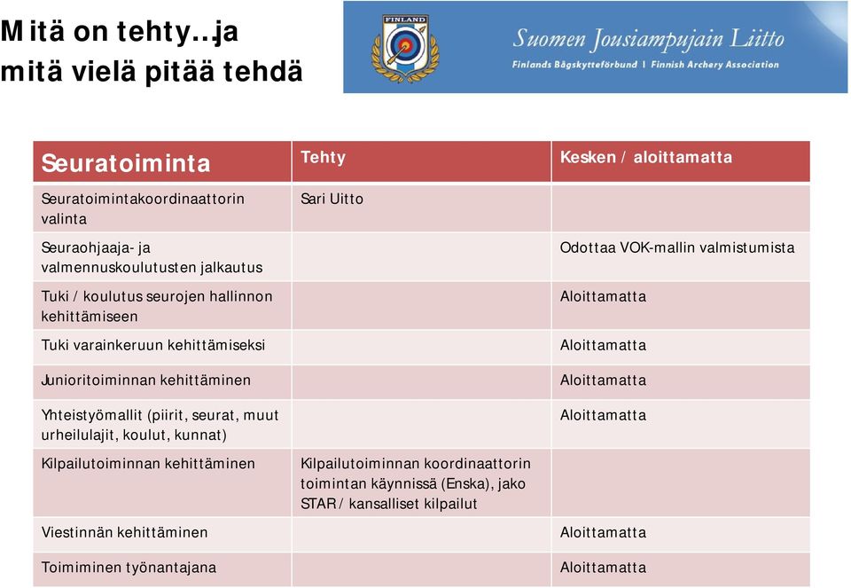 Aloittamatta Junioritoiminnan kehittäminen Yhteistyömallit (piirit, seurat, muut urheilulajit, koulut, kunnat) Kilpailutoiminnan kehittäminen Viestinnän