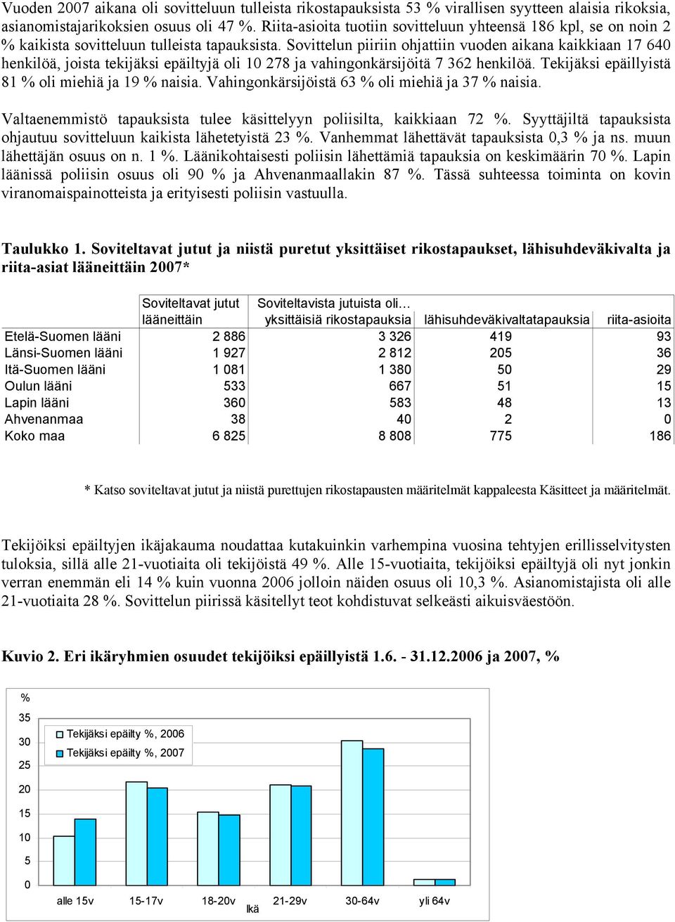 Sovittelun piiriin ohjattiin vuoden aikana kaikkiaan 17 640 henkilöä, joista tekijäksi epäiltyjä oli 10 278 ja vahingonkärsijöitä 7 362 henkilöä. Tekijäksi epäillyistä 81 % oli miehiä ja 19 % naisia.