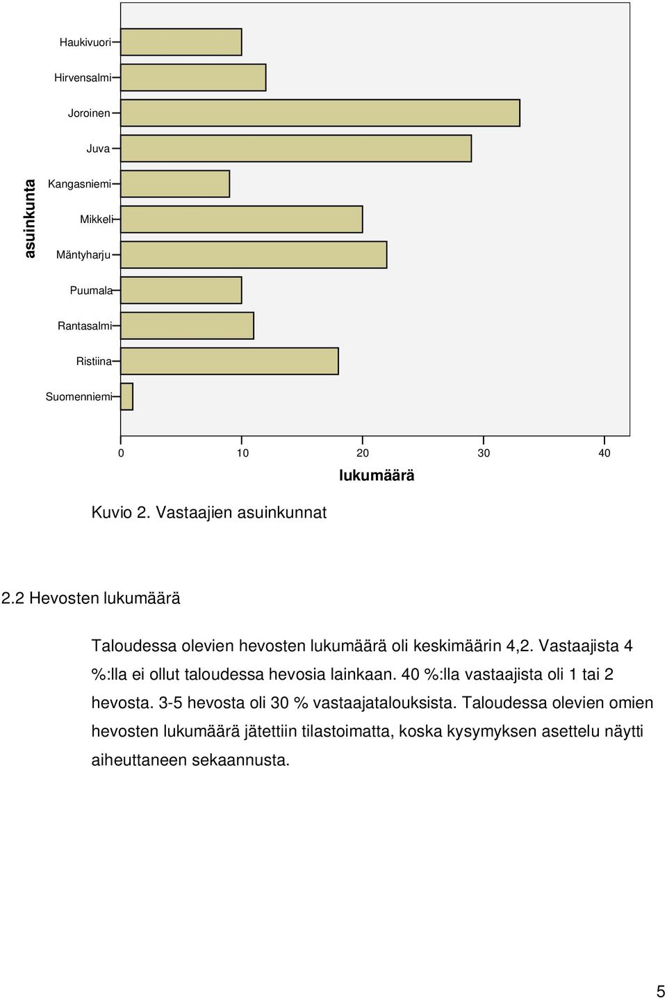 Vastaajista 4 %:lla ei ollut taloudessa hevosia lainkaan. 40 %:lla vastaajista oli 1 tai 2 hevosta.