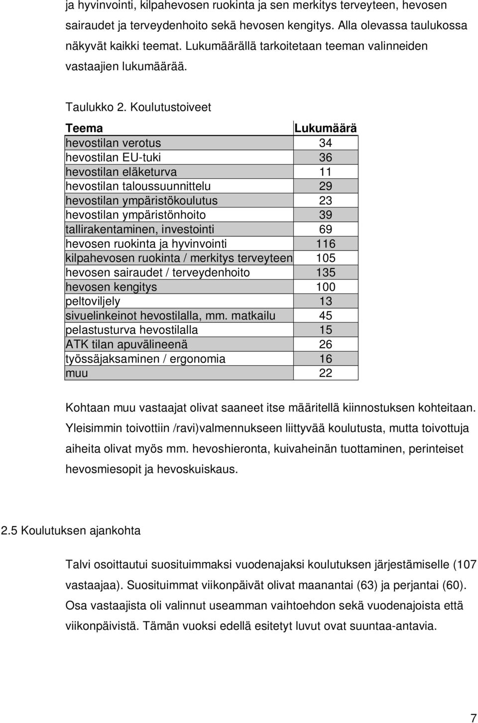 Koulutustoiveet Teema Lukumäärä hevostilan verotus 34 hevostilan EU-tuki 36 hevostilan eläketurva 11 hevostilan taloussuunnittelu 29 hevostilan ympäristökoulutus 23 hevostilan ympäristönhoito 39