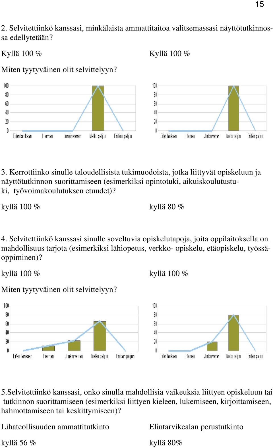 kyllä 100 % kyllä 80 % 4.