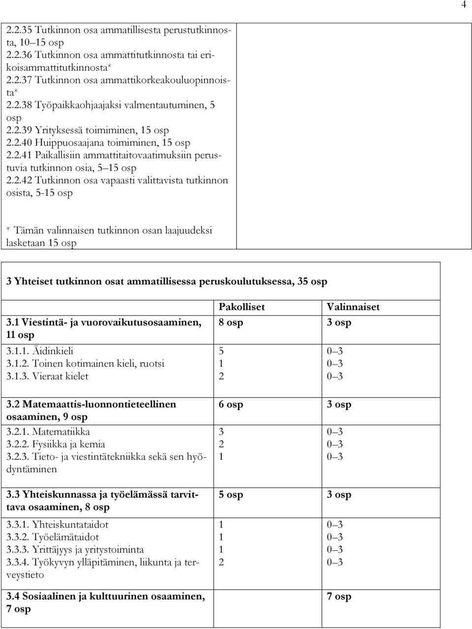 valittavista tutkinnon osista, 5-15 osp * Tämän valinnaisen tutkinnon osan laajuudeksi lasketaan 15 osp 3 Yhteiset tutkinnon osat ammatillisessa peruskoulutuksessa, 35 osp 3.