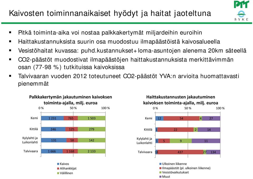 kustannukset+loma-asuntojen alenema 20km säteellä CO2-päästöt muodostivat ilmapäästöjen haittakustannuksista merkittävimmän osan (77-98 %) tutkituissa kaivoksissa Talvivaaran vuoden 2012 toteutuneet