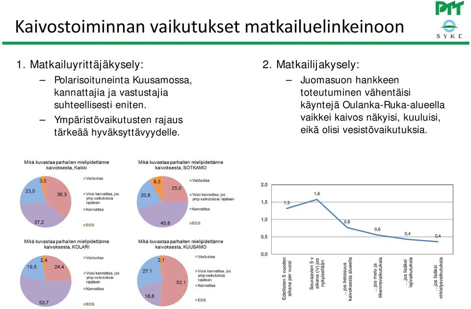 Matkailijakysely: Juomasuon hankkeen toteutuminen vähentäisi käyntejä Oulanka-Ruka-alueella vaikkei kaivos näkyisi, kuuluisi, eikä olisi vesistövaikutuksia.