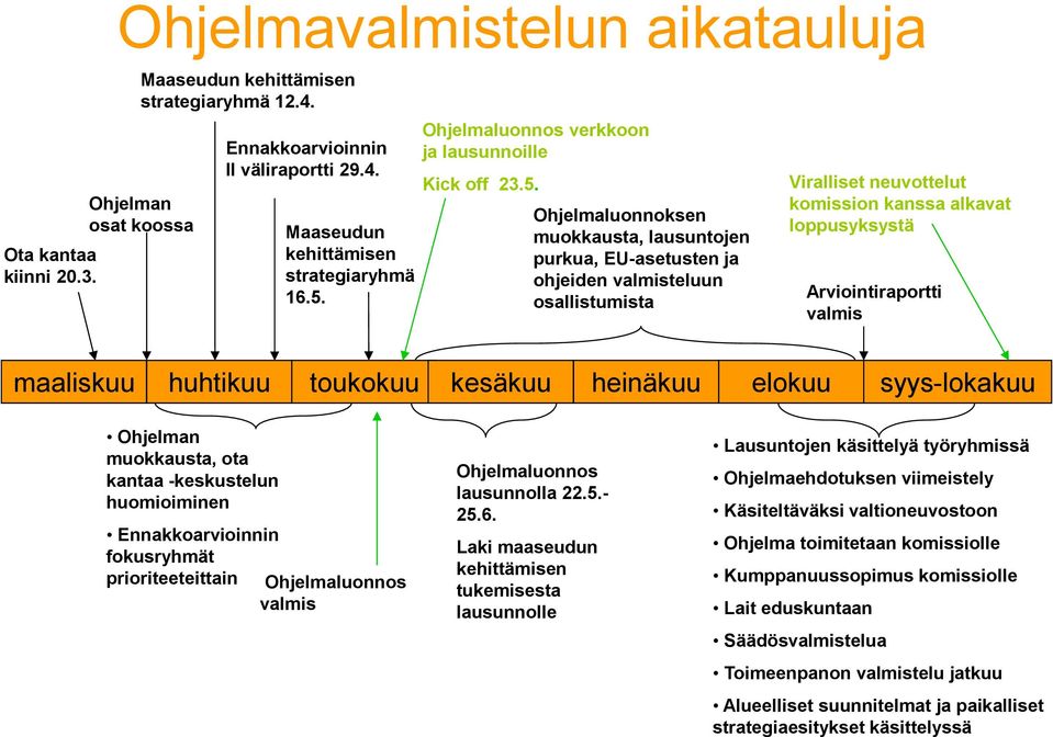 kanssa alkavat loppusyksystä Arviointiraportti valmis maaliskuu huhtikuu toukokuu kesäkuu heinäkuu elokuu syys-lokakuu Ohjelman muokkausta, ota kantaa -keskustelun huomioiminen Ennakkoarvioinnin