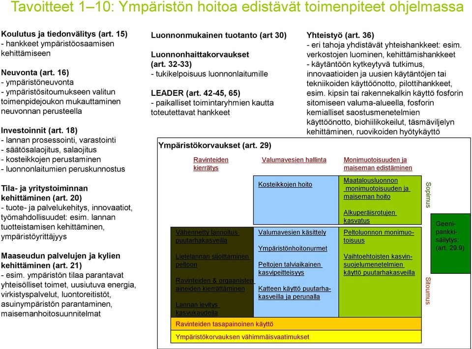 18) - lannan prosessointi, varastointi - säätösalaojitus, salaojitus - kosteikkojen perustaminen - luonnonlaitumien peruskunnostus Tila- ja yritystoiminnan kehittäminen (art.