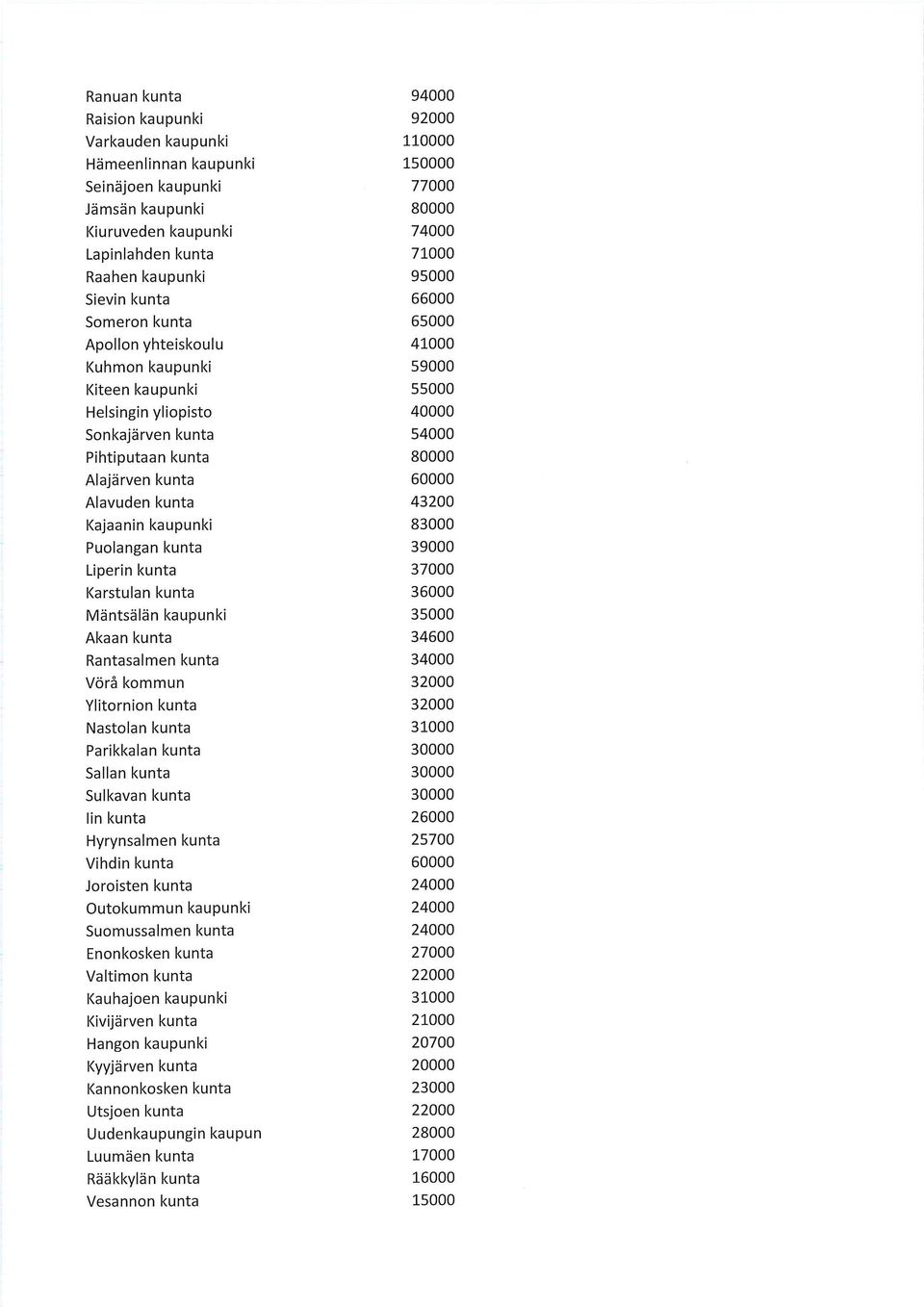 80000 Alajärven kunta 0 Alavuden kunta 43200 Kajaanin kaupunki 83000 Puolangan kunta 39000 Liperin kunta 37000 Karstulan kunta 3 Mäntsälän kaupunki 35000 Akaan kunta 34600 Rantasalmen kunta 34000