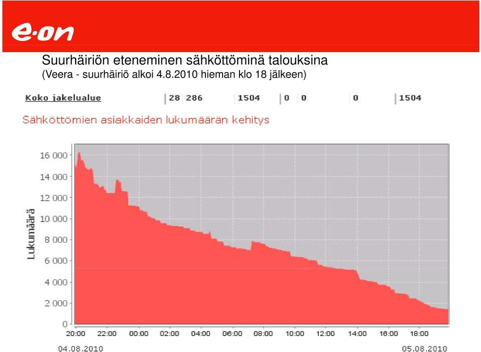 (Veera - suurhäiriö alkoi 4.