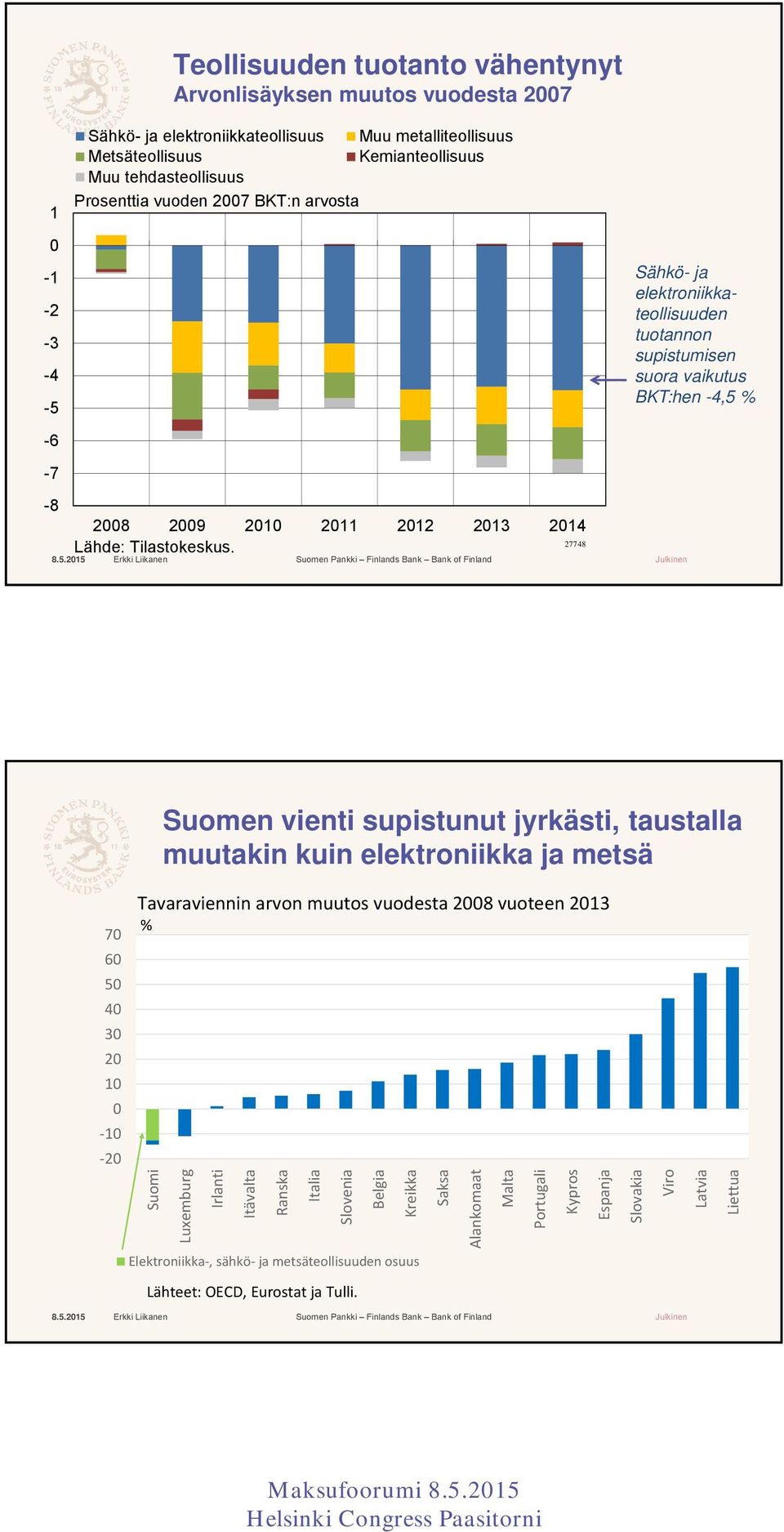 Sähkö- ja elektroniikkateollisuuden tuotannon supistumisen suora vaikutus BKT:hen -4,5 % Suomen vienti supistunut jyrkästi, taustalla muutakin kuin elektroniikka ja metsä 70 60 50 40 30 20 10 0-10 20