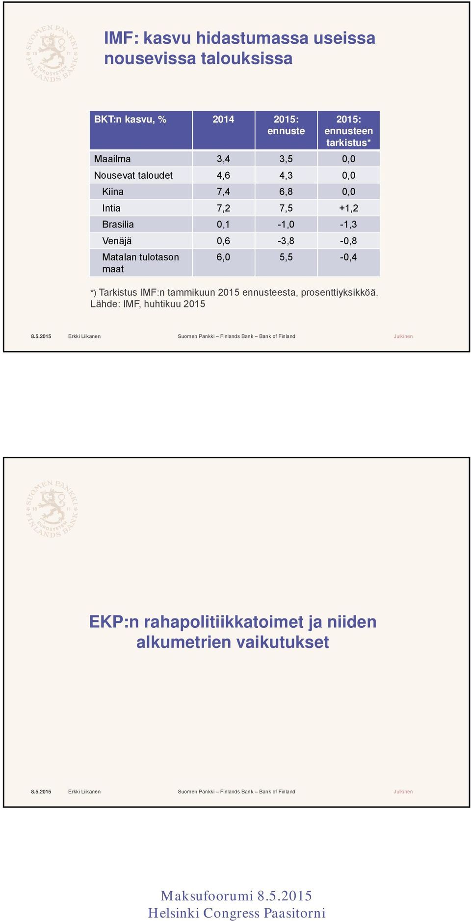 0,1-1,0-1,3 Venäjä 0,6-3,8-0,8 Matalan tulotason maat 6,0 5,5-0,4 *) Tarkistus IMF:n tammikuun 2015