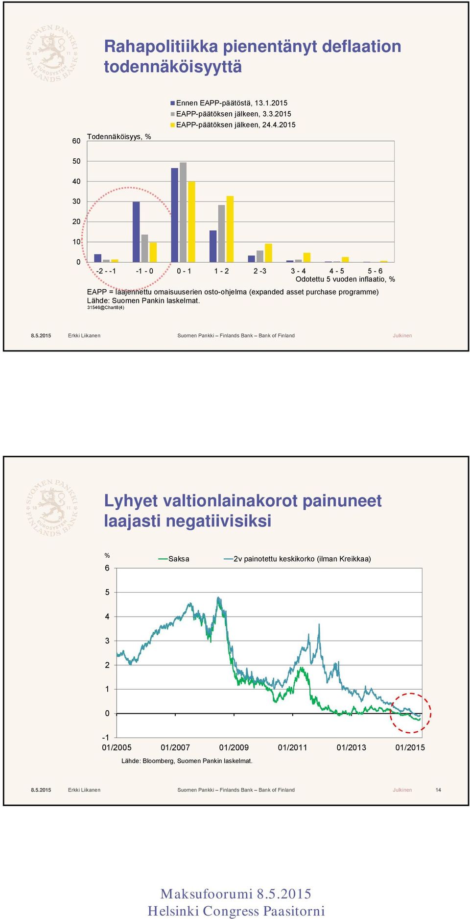 purchase programme) Lähde: Suomen Pankin laskelmat.