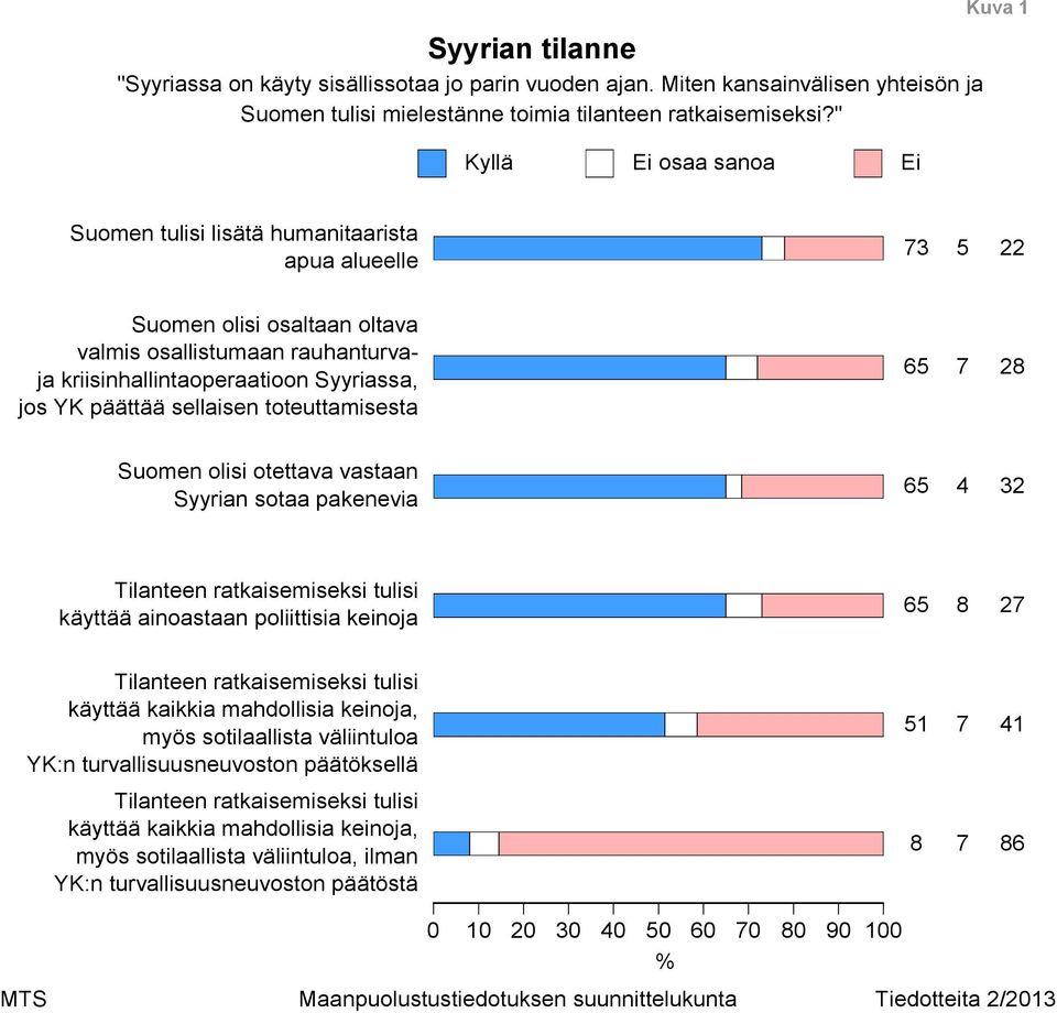 toteuttamisesta Suomen olisi otettava vastaan Syyrian sotaa pakenevia Tilanteen ratkaisemiseksi tulisi käyttää ainoastaan poliittisia keinoja Tilanteen ratkaisemiseksi tulisi käyttää kaikkia