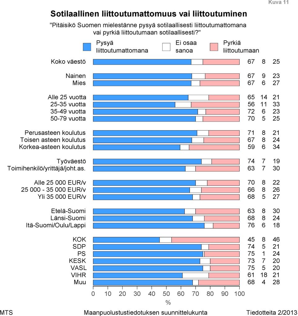 " Koko väestö Pysyä liittoutumattomana Pyrkiä liittoutumaan Kuva Nainen Mies Alle vuotta - vuotta - vuotta - vuotta Perusasteen koulutus