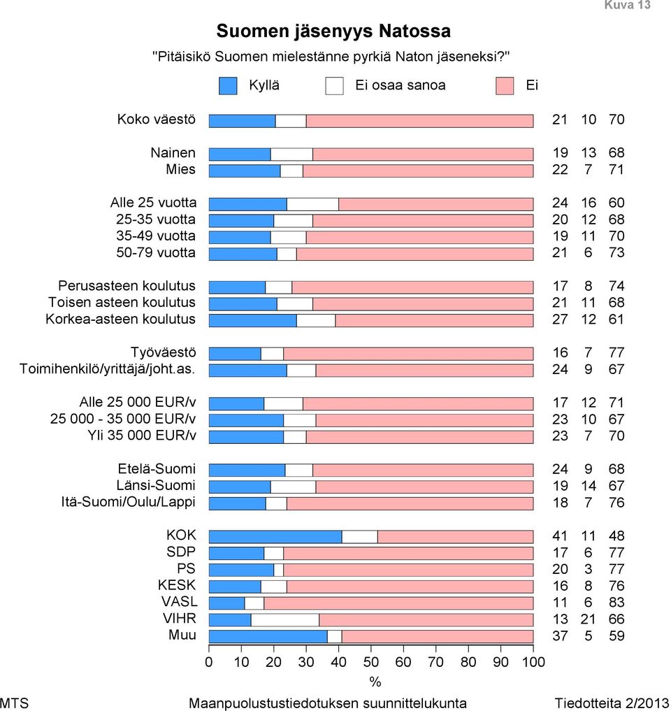 asteen koulutus Korkea-asteen koulutus Työväestö Toimihenkilö/yrittäjä/joht.as. Alle EUR/v - EUR/v Yli