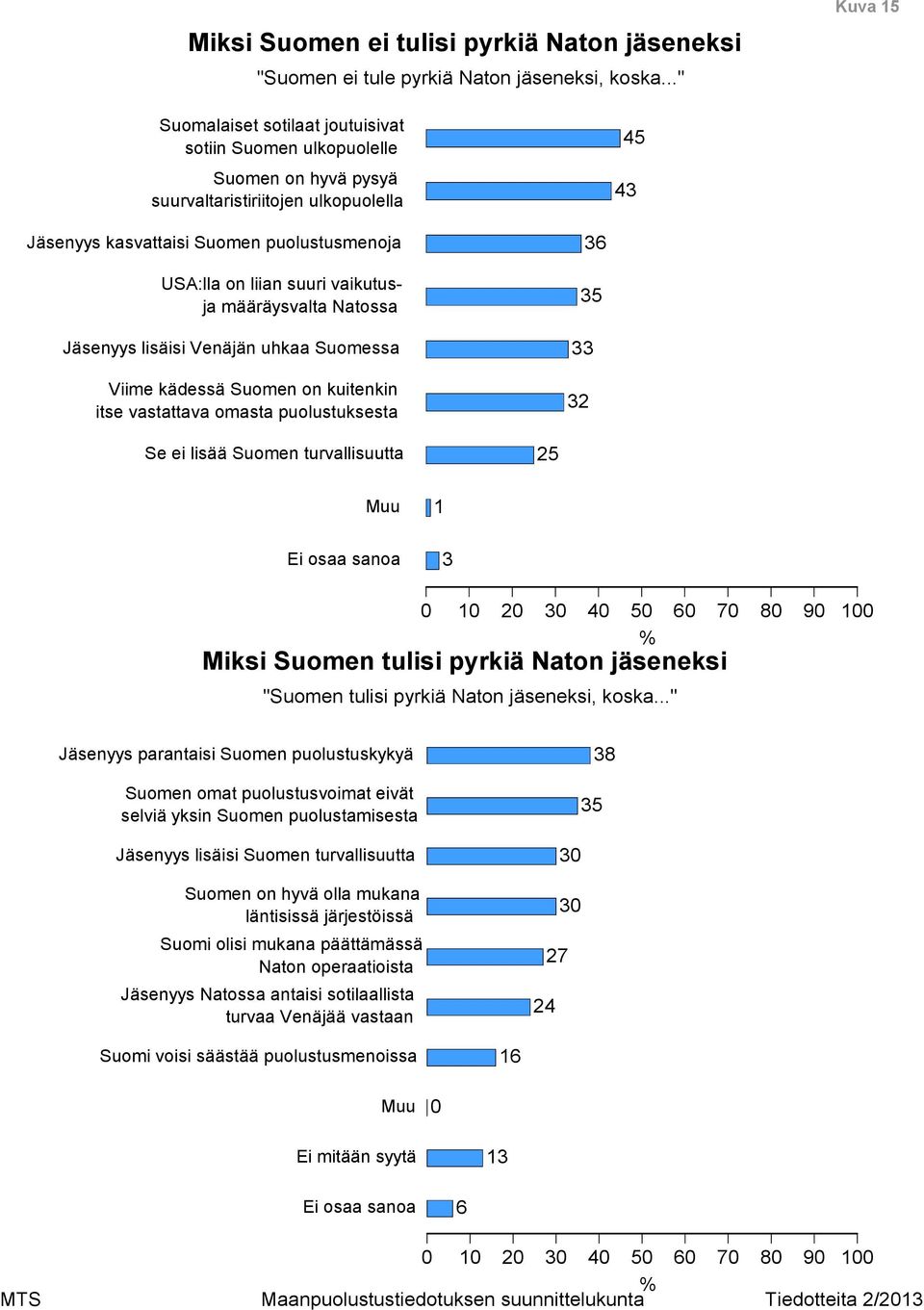 vaikutusja määräysvalta Natossa Jäsenyys lisäisi Venäjän uhkaa Suomessa Viime kädessä Suomen on kuitenkin itse vastattava omasta puolustuksesta Se ei lisää Suomen turvallisuutta Muu Miksi Suomen