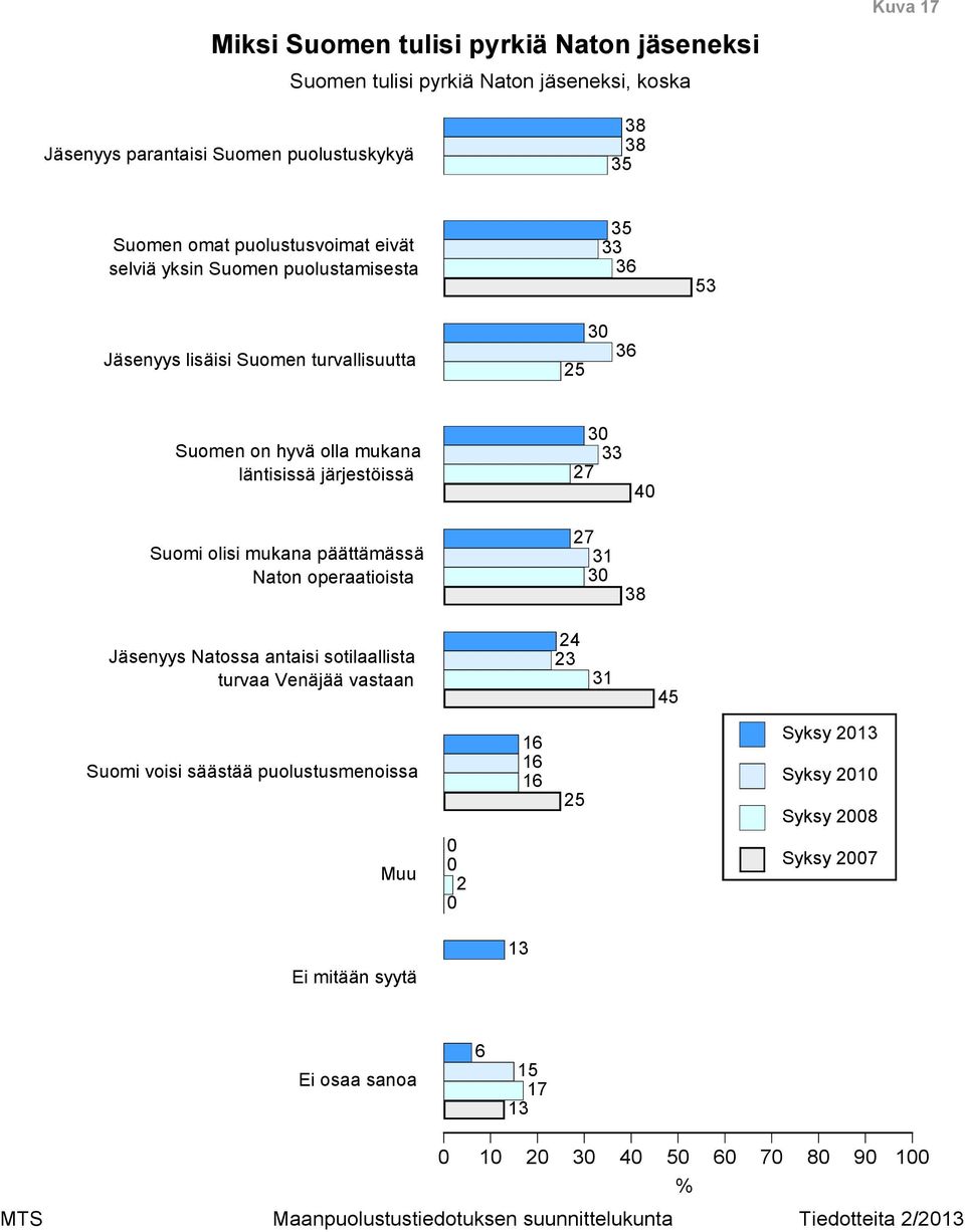 läntisissä järjestöissä Suomi olisi mukana päättämässä Naton operaatioista Jäsenyys Natossa antaisi sotilaallista turvaa Venäjää vastaan