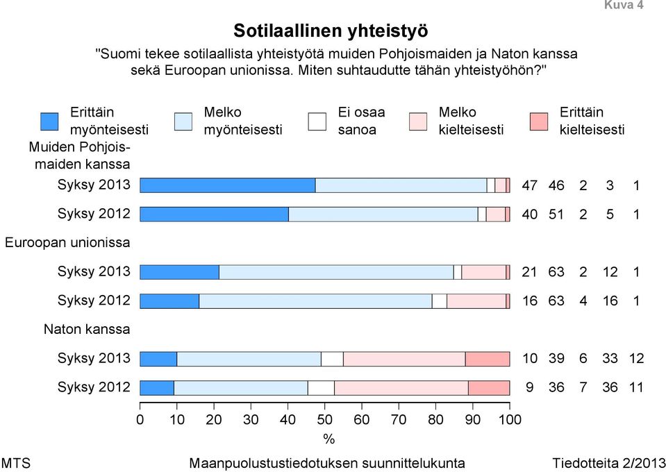 " Kuva myönteisesti Muiden Pohjoismaiden kanssa Syksy myönteisesti kielteisesti kielteisesti