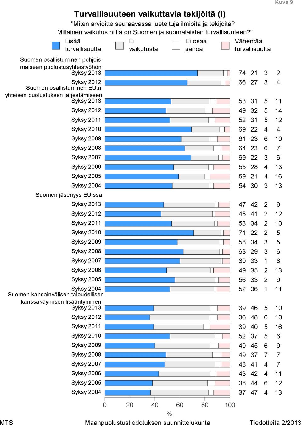 " Suomen osallistuminen pohjoismaiseen puolustusyhteistyöhön Syksy Syksy Suomen osallistuminen EU:n yhteisen puolustuksen järjestämiseen Syksy Suomen jäsenyys EU:ssa