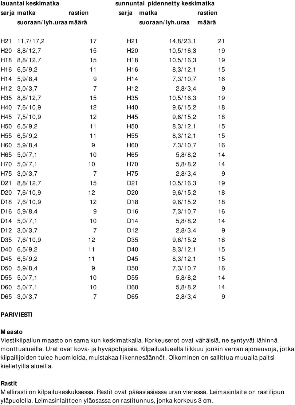 H35 8,8/12,7 15 H35 10,5/16,3 19 H40 7,6/10,9 12 H40 9,6/15,2 18 H45 7,5/10,9 12 H45 9,6/15,2 18 H50 6,5/9,2 11 H50 8,3/12,1 15 H55 6,5/9,2 11 H55 8,3/12,1 15 H60 5,9/8,4 9 H60 7,3/10,7 16 H65