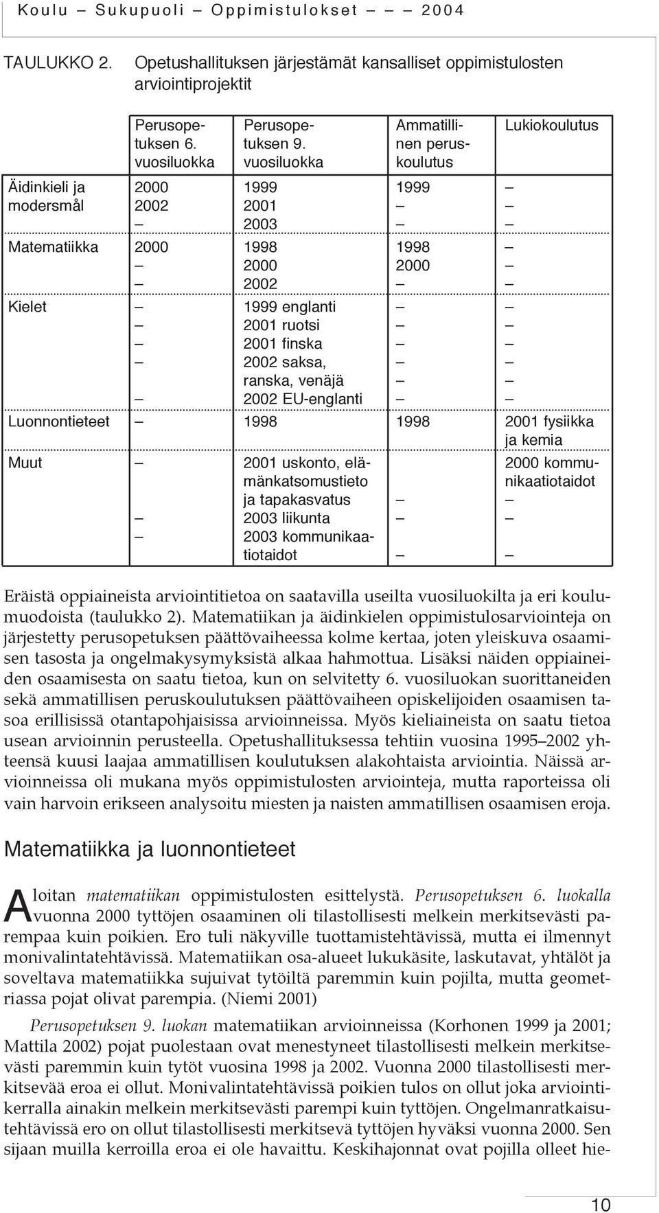 ranska, venäjä 2002 EU-englanti Luonnontieteet 1998 1998 2001 fysiikka ja kemia Muut 2001 uskonto, elä- 2000 kommumänkatsomustieto nikaatiotaidot ja tapakasvatus 2003 liikunta 2003