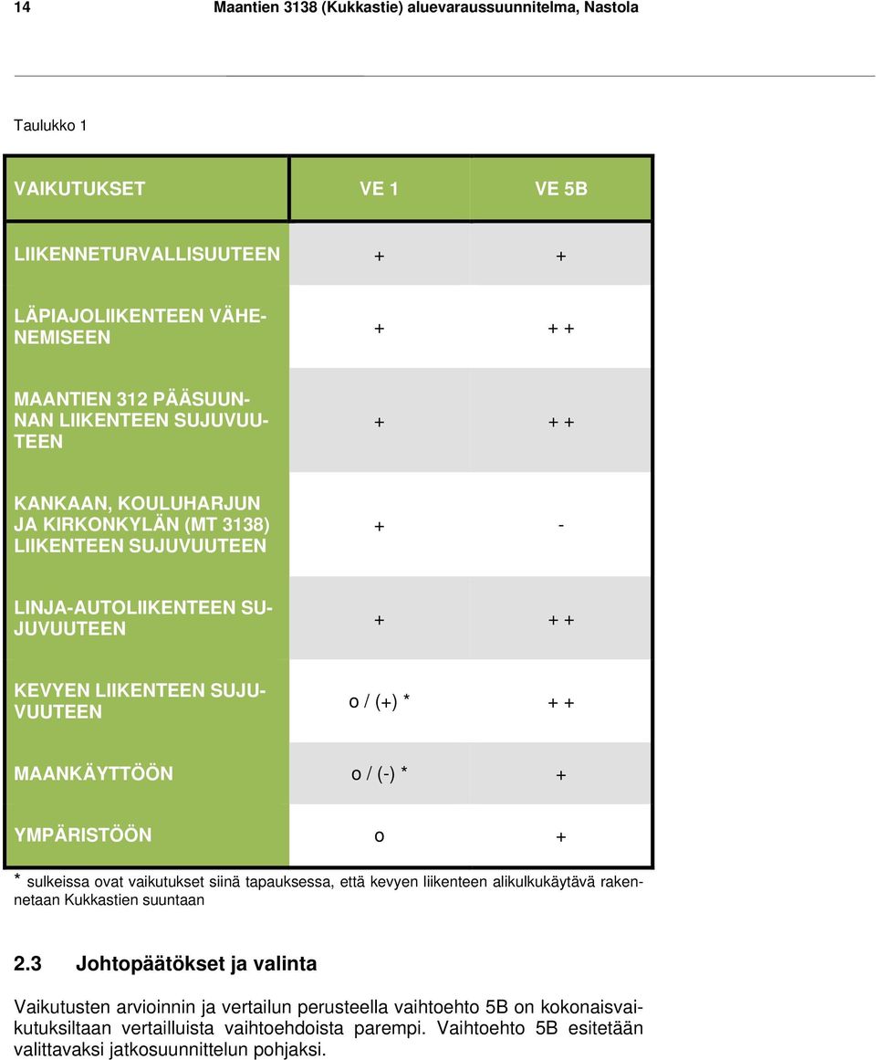 + MAANKÄYTTÖÖN o / (-) * + YMPÄRISTÖÖN o + * sulkeissa ovat vaikutukset siinä tapauksessa, että kevyen liikenteen alikulkukäytävä rakennetaan Kukkastien suuntaan 2.