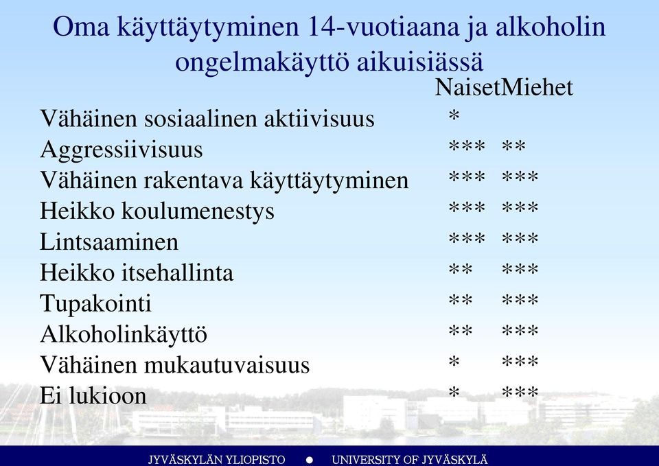 käyttäytyminen *** *** Heikko koulumenestys *** *** Lintsaaminen *** *** Heikko