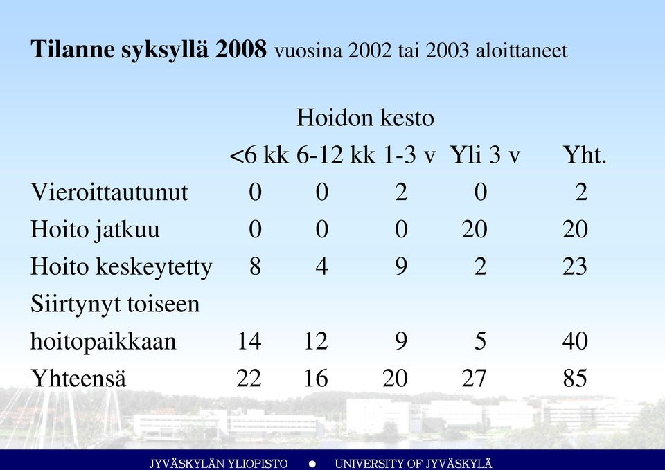 Vieroittautunut 0 0 2 0 2 Hoito jatkuu 0 0 0 20 20 Hoito