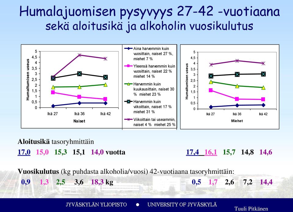 Harvemmin kuin viikoittain, naiset 17 % miehet 31 % Viikoittain tai useammin, naiset 4 % miehet 25 % 5 4,5 4 3,5 3 2,5 2 1,5 1 0,5 0 Ikä 27 Ikä 36 Ikä 42 Miehet Aloitusikä