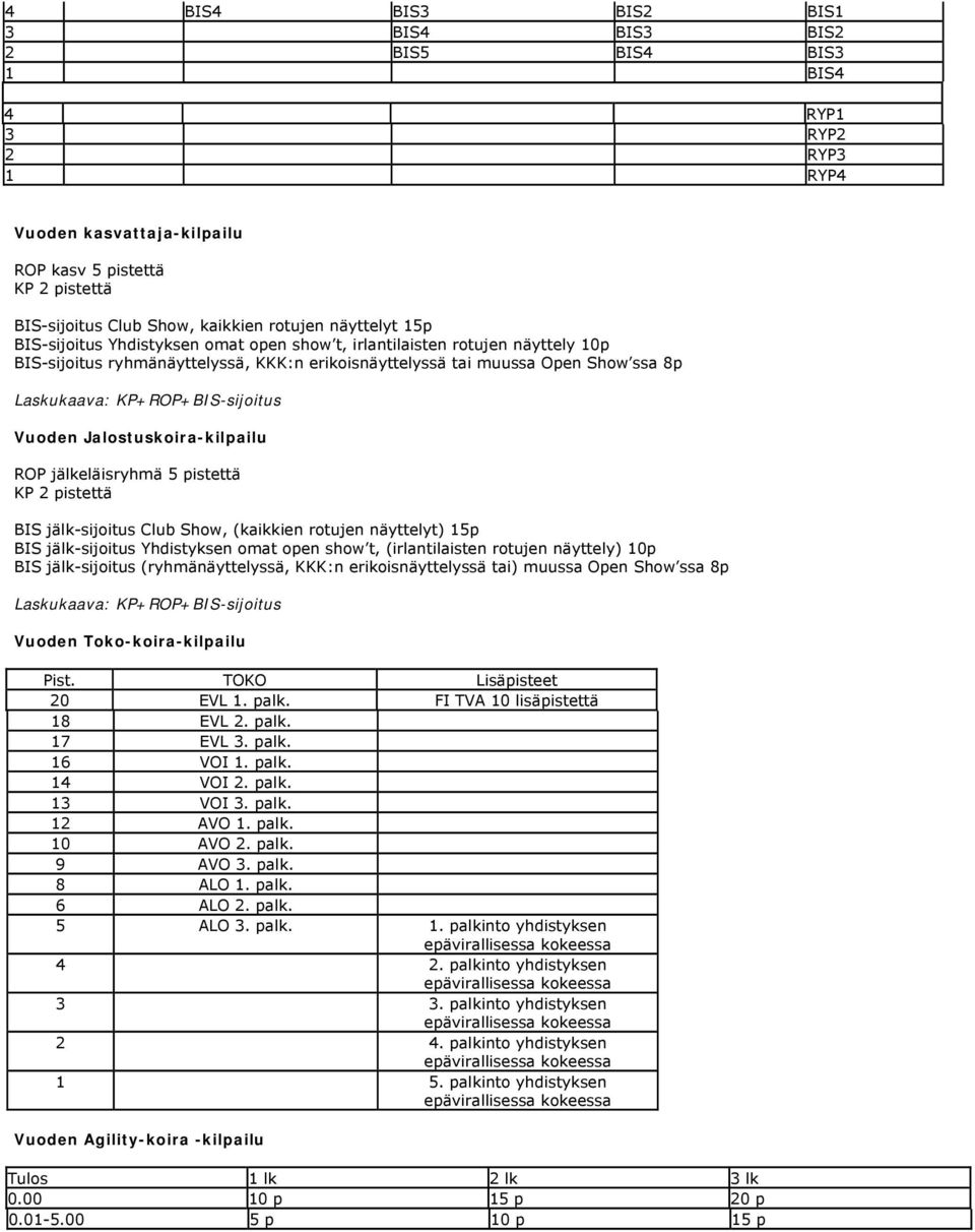 KP+ROP+BIS-sijoitus Vuoden Jalostuskoira-kilpailu ROP jälkeläisryhmä 5 pistettä KP 2 pistettä BIS jälk-sijoitus Club Show, (kaikkien rotujen näyttelyt) 15p BIS jälk-sijoitus Yhdistyksen omat open