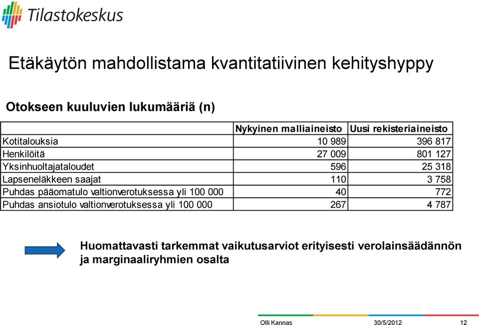 saajat 110 3 758 Puhdas pääomatulo valtionverotuksessa yli 100 000 40 772 Puhdas ansiotulo valtionverotuksessa yli 100 000