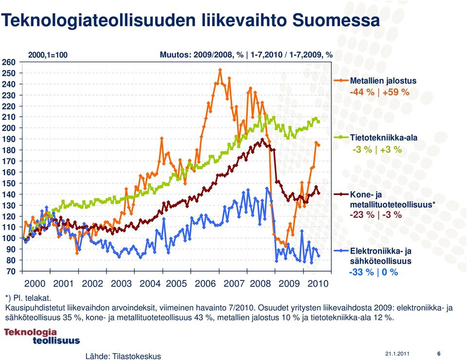 -3 % Elektroniikka- ja sähköteollisuus -33 % 0 % *) Pl. telakat. Kausipuhdistetut liikevaihdon arvoindeksit, viimeinen havainto 7/2010.