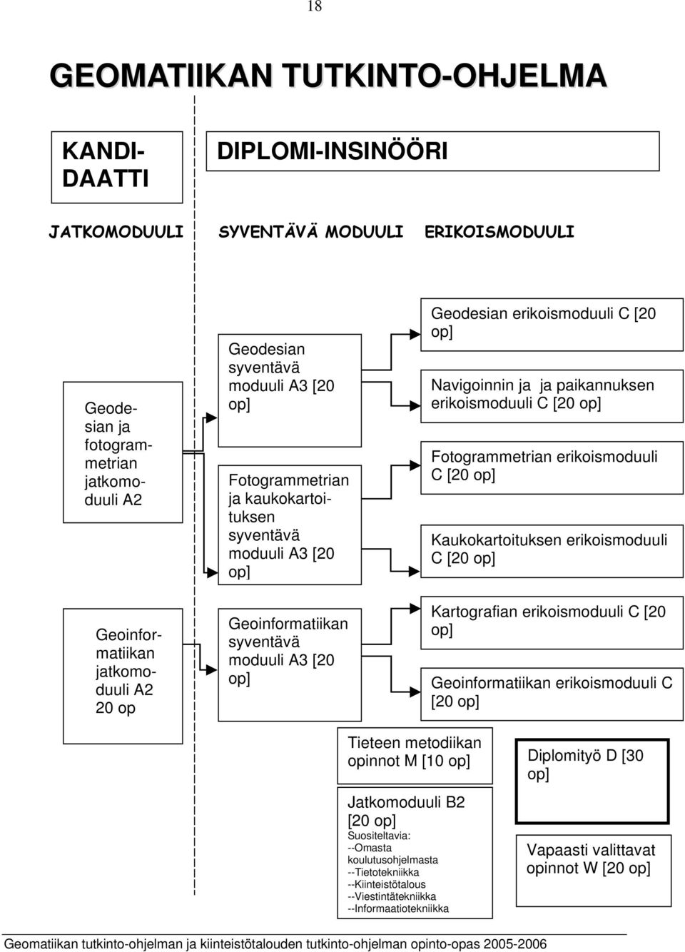 ja ja paikannuksen erikoismoduuli C [20 op] Fotogrammetrian erikoismoduuli C [20 op] Kaukokartoituksen erikoismoduuli C [20 op] Kartografian erikoismoduuli C [20 op] Geoinformatiikan erikoismoduuli C