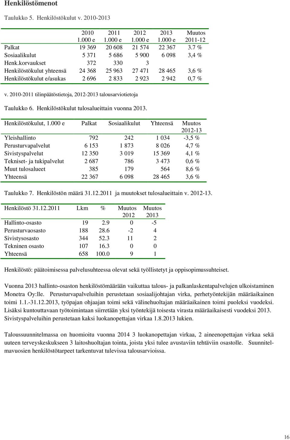 2010-2011 tilinpäätöstietoja, 2012-2013 talousarviotietoja Taulukko 6. Henkilöstökulut tulosalueittain vuonna 2013.