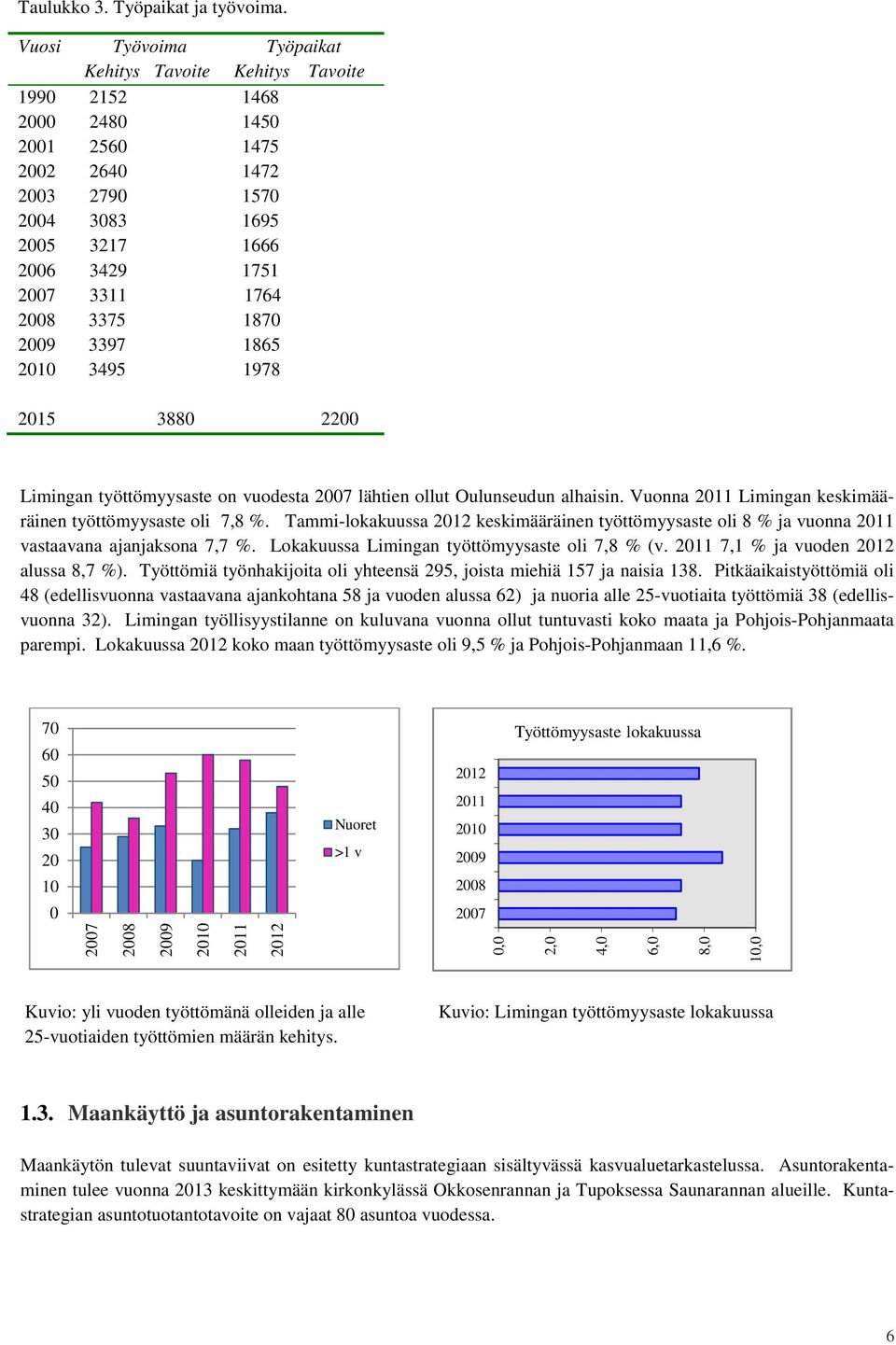 3375 1870 2009 3397 1865 2010 3495 1978 2015 3880 2200 Limingan työttömyysaste on vuodesta 2007 lähtien ollut Oulunseudun alhaisin. Vuonna 2011 Limingan keskimääräinen työttömyysaste oli 7,8 %.