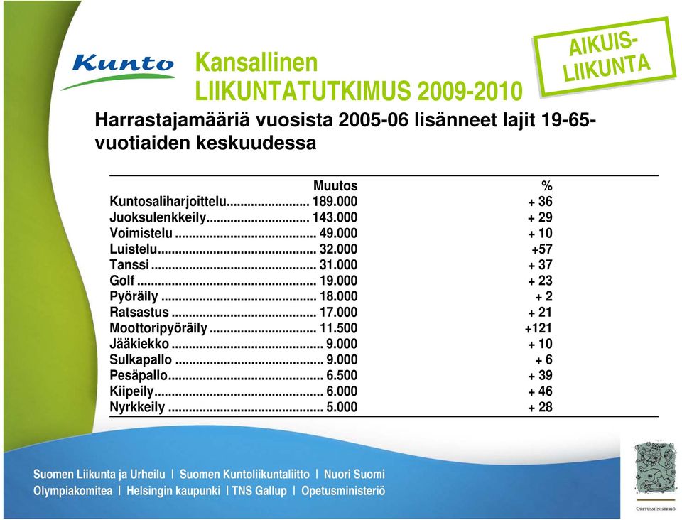 000 +57 Tanssi... 31.000 + 37 Golf... 19.000 + 23 Pyöräily... 18.000 + 2 Ratsastus... 17.000 + 21 Moottoripyöräily.